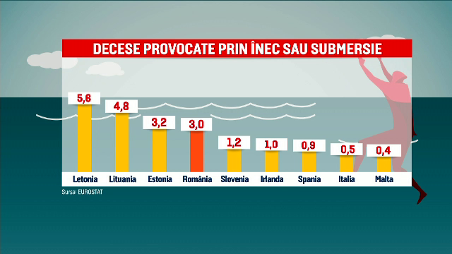 România este pe locul patru în UE la numărul de decese în ape. Autoritățile vor să pregătească mai mulți scafandri