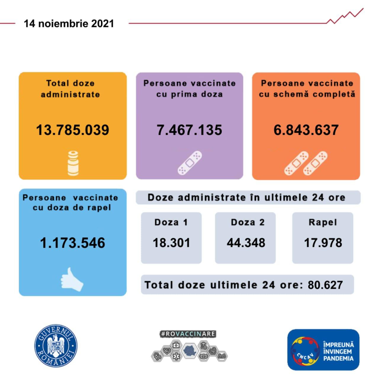 Peste 80.000 de persoane, vaccinate în ultimele 24 de ore, peste 18.301 cu prima doză