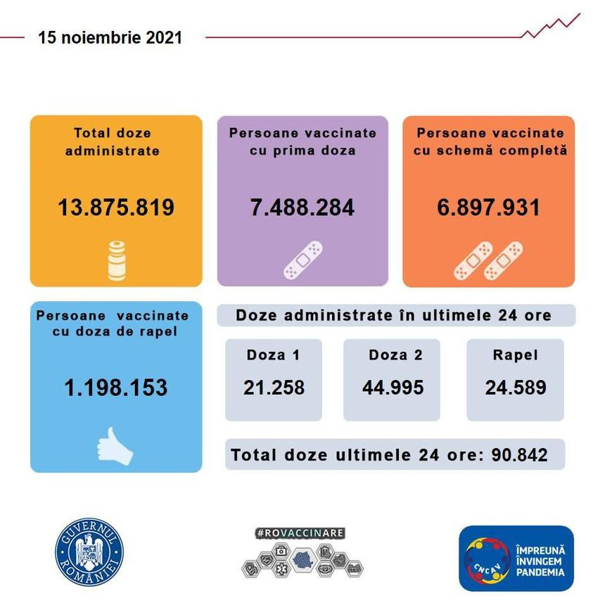 Peste 90.800 de persoane au fost vaccinate &icirc;n ultimele 24 de ore, din care peste 21.000 cu prima doză