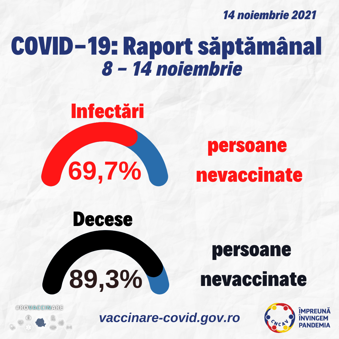 Raport INSP: 89.3% din decesele înregistrate în săptămâna 8 - 14 noiembrie au fost la persoane nevaccinate