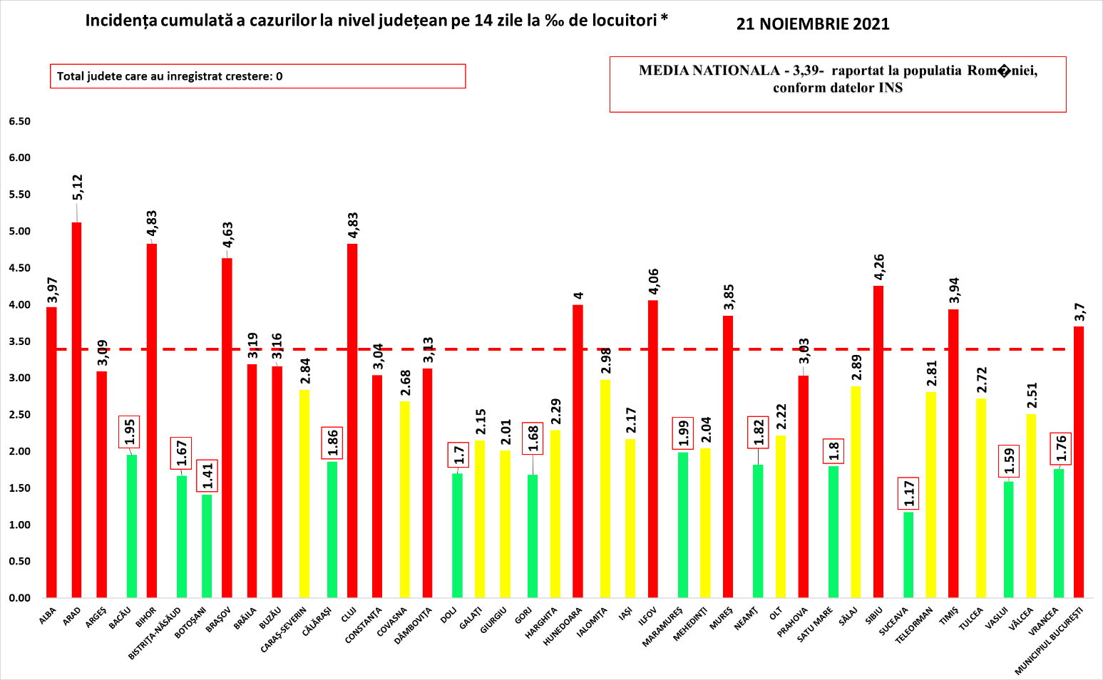 covid, 21 noiembrie