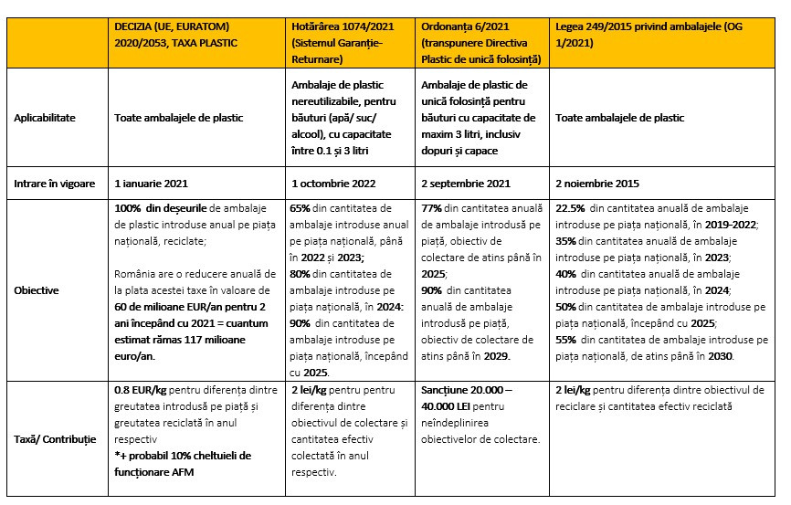 (P) Obligațiile producătorilor pentru ambalajele din plastic: ce presupun și ce aspecte sunt &icirc;ncă neclare?