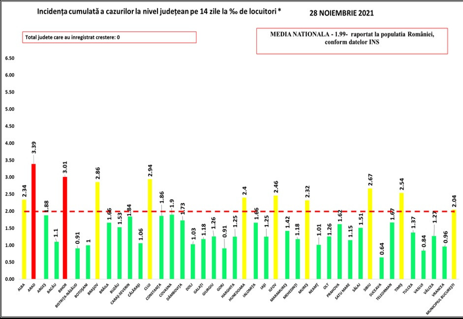 rata infectare 28 noiembrie