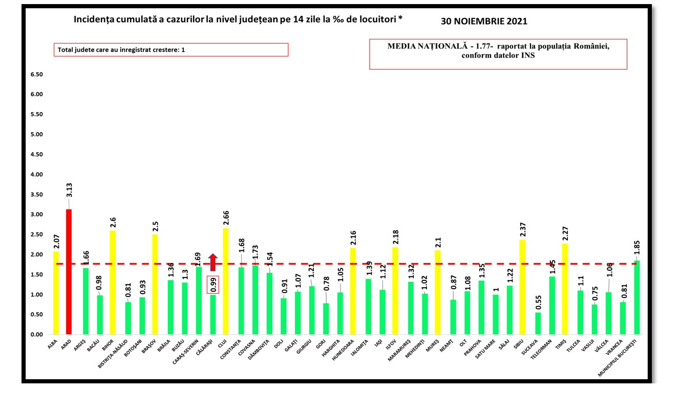 Județul în care rata de infectare a început să crească din nou. Câte cazuri noi au fost raportate