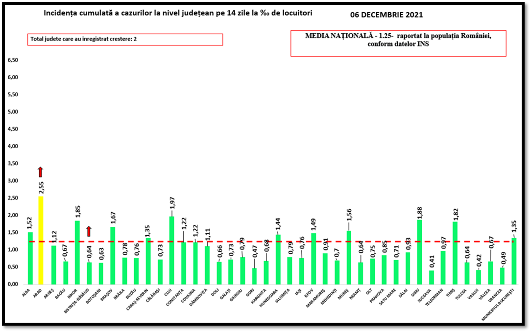 rata de infectare judete