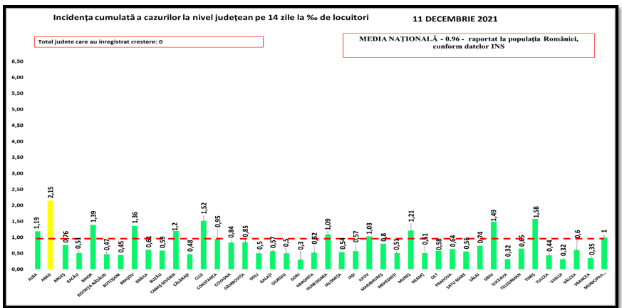 coronavirus bilant 11 decembrie