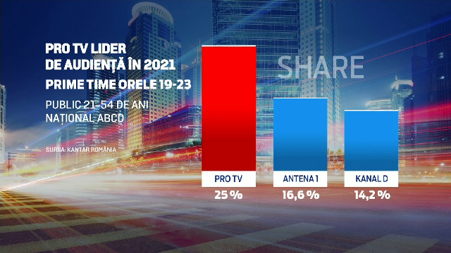 PRO TV, cel mai urmărit post de televiziune din 2021