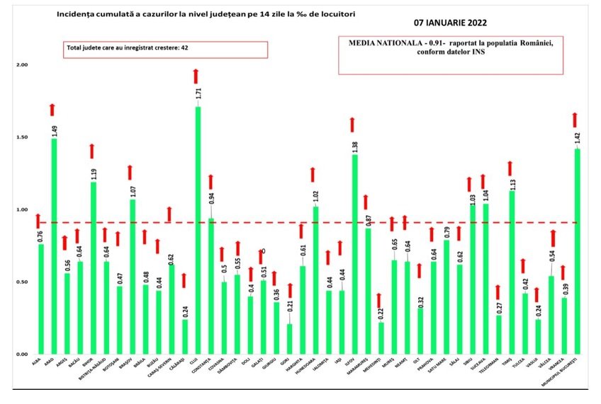 Coronavirus Rom&acirc;nia, 7 ianuarie. Peste 5.900 de cazuri noi, &icirc;n ultimele 24 de ore. Numărul deceselor a scăzut