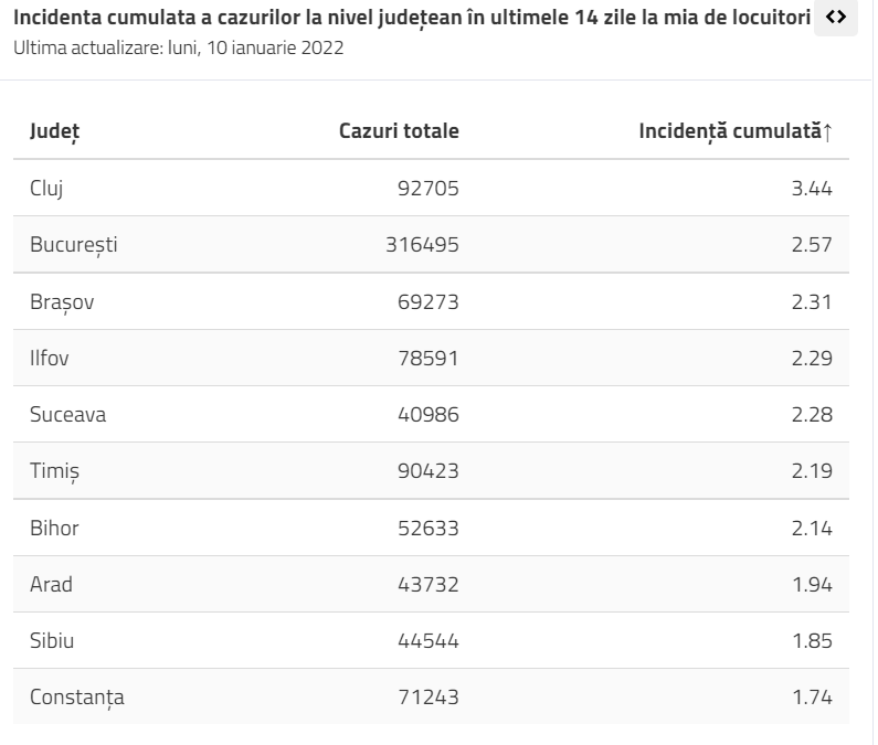 Coronavirus 10 ianuarie