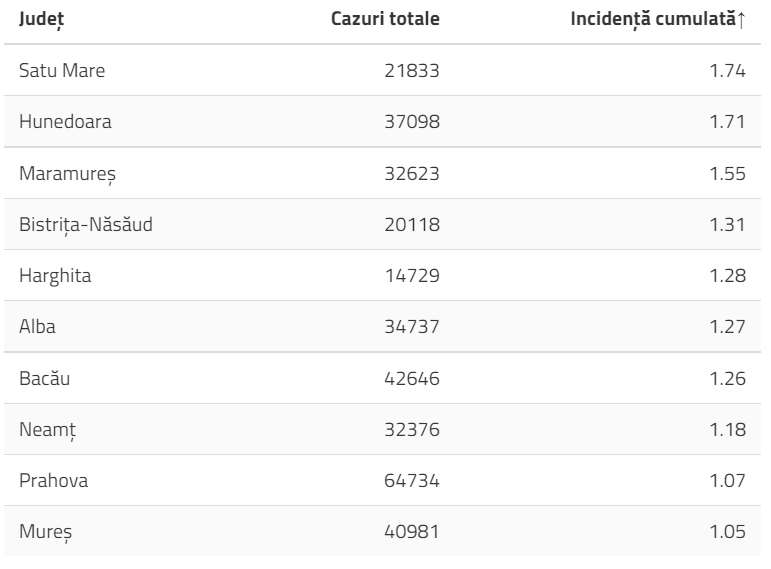 Coronavirus 10 ianuarie