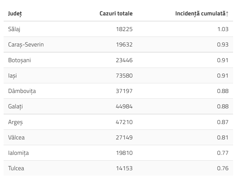 Coronavirus 10 ianuarie