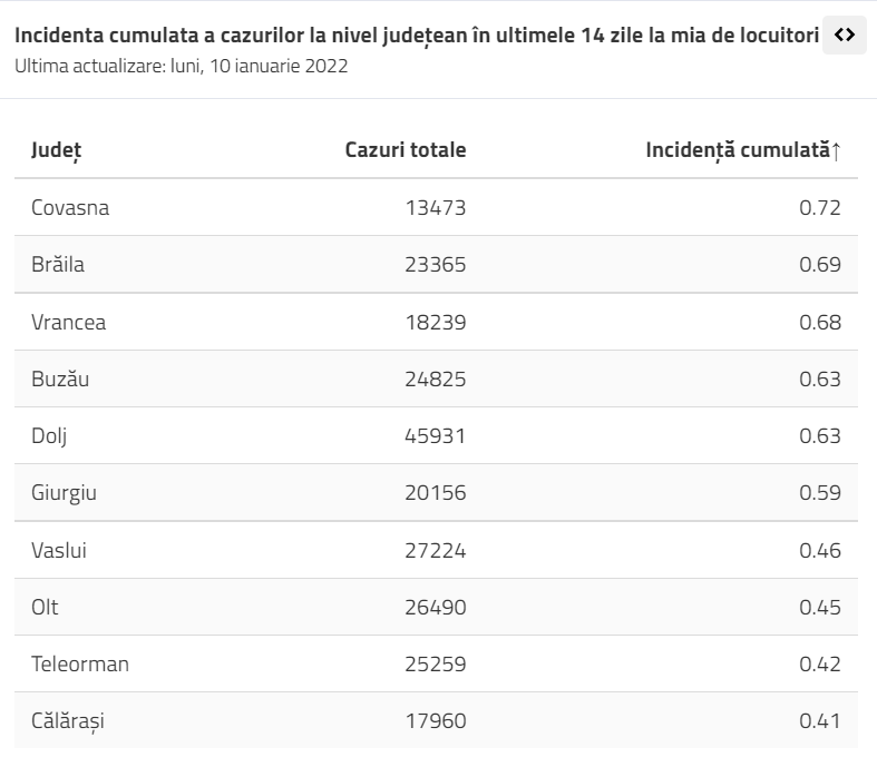 Coronavirus 10 ianuarie