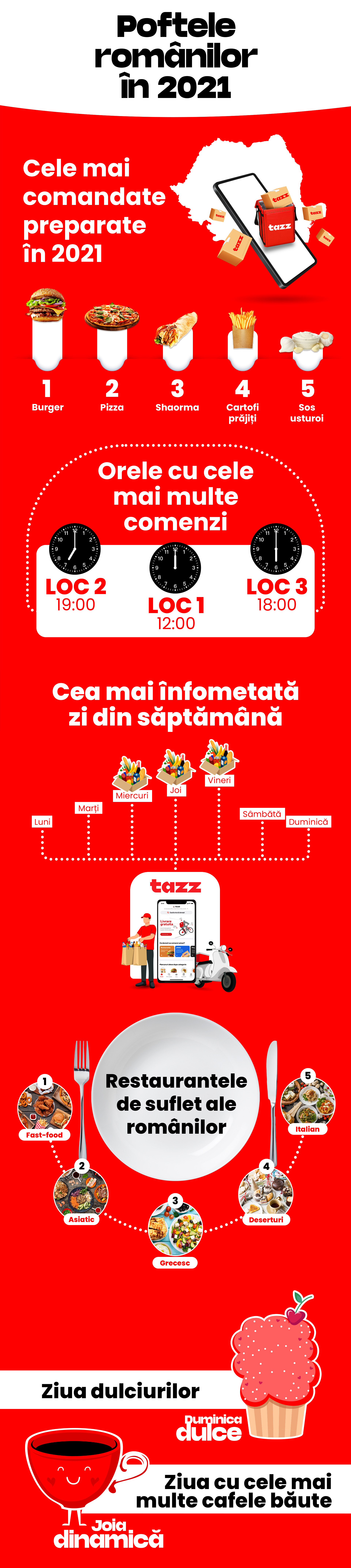 Analiză Tazz: Preferințele și obiceiurile de consum ale românilor în anul 2021. Anul Burgerului