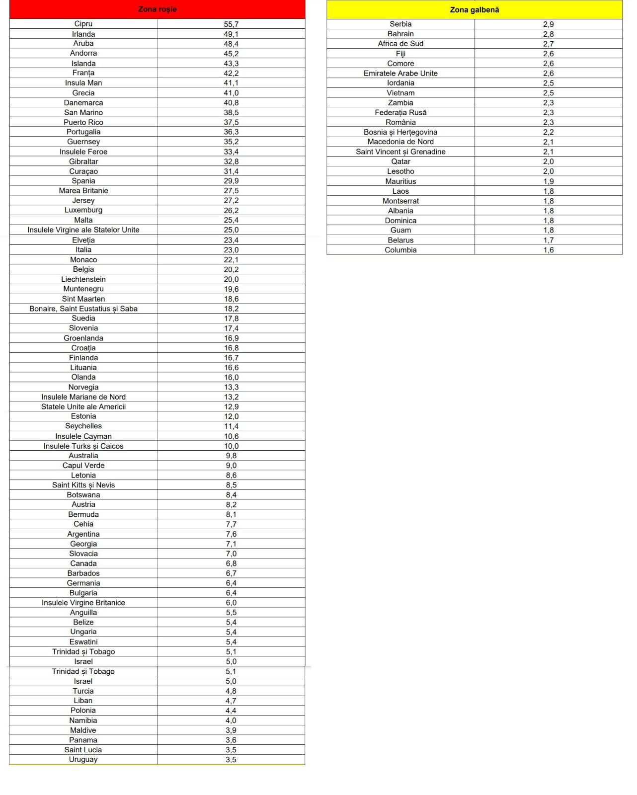 Lista statelor cu risc epidemiologic ridicat a fost actualizată. DOCUMENT