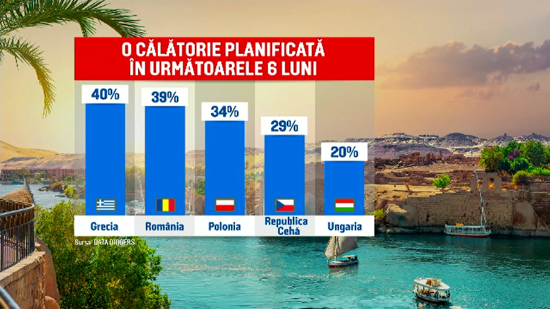 Studiu: 39% dintre români ar vrea să plece în vacanță chiar înainte de venirea verii