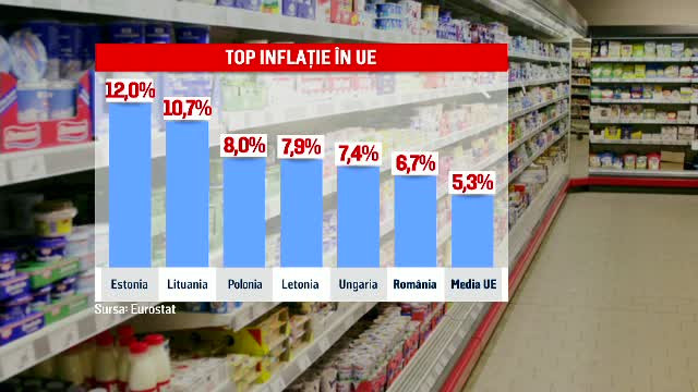 Noi scumpiri la mâncare, energie și carburanți în următoarele luni. Când s-ar putea atinge un vârf al inflației