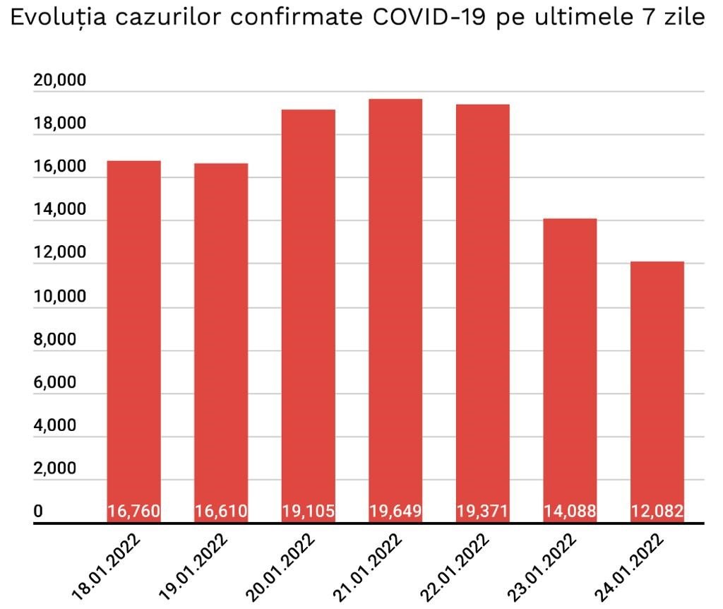 Evoluția cazurilor noi pozitive din ultimele 7 zile