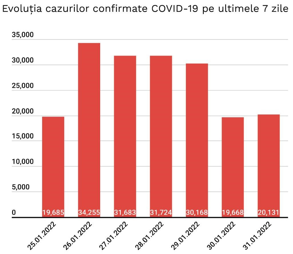Evoluția cazurilor noi pozitive din ultimele 7 zile