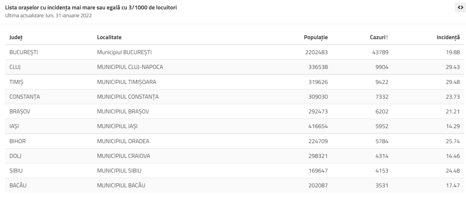bilant Covid 31 ianuarie 2022