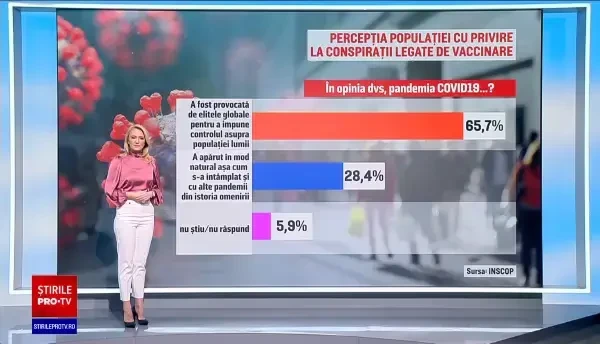 Sondaj INSCOP. 65,7% dintre români cred că pandemia de COVID-19 a fost provocată de elitele globale