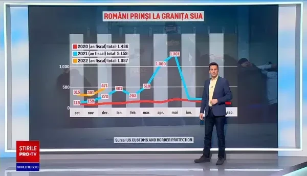 Sute de români forțează granițele SUA dinspre Mexic. Migranții romi se filmează când trec ilegal frontiera, pe ritm de manele