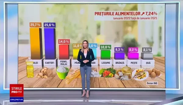 Luna ianuarie a adus o inflație record. Cu cât s-au scumpit gazele, uleiul, cartofii și pâinea