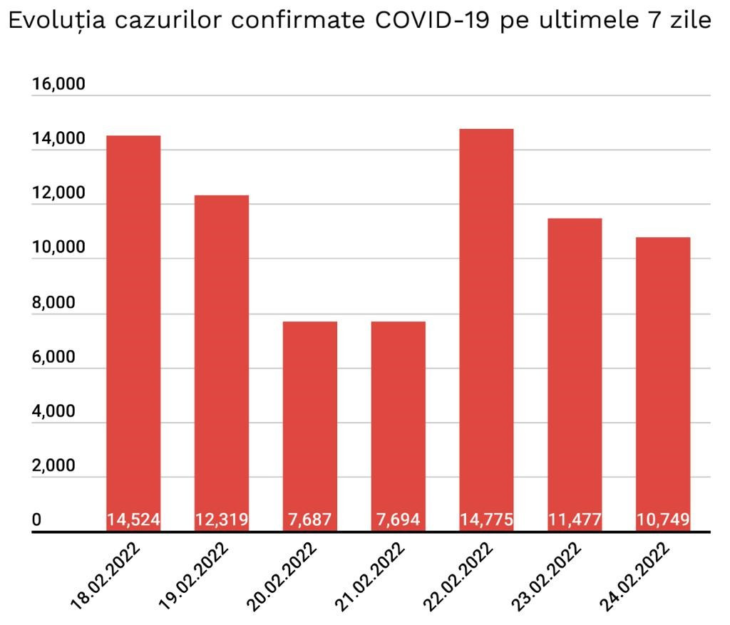 Coronavirus Rom&acirc;nia, 24 februarie. 10.749 de cazuri de infectare și 115 decese, &icirc;n ultimele 24 de ore