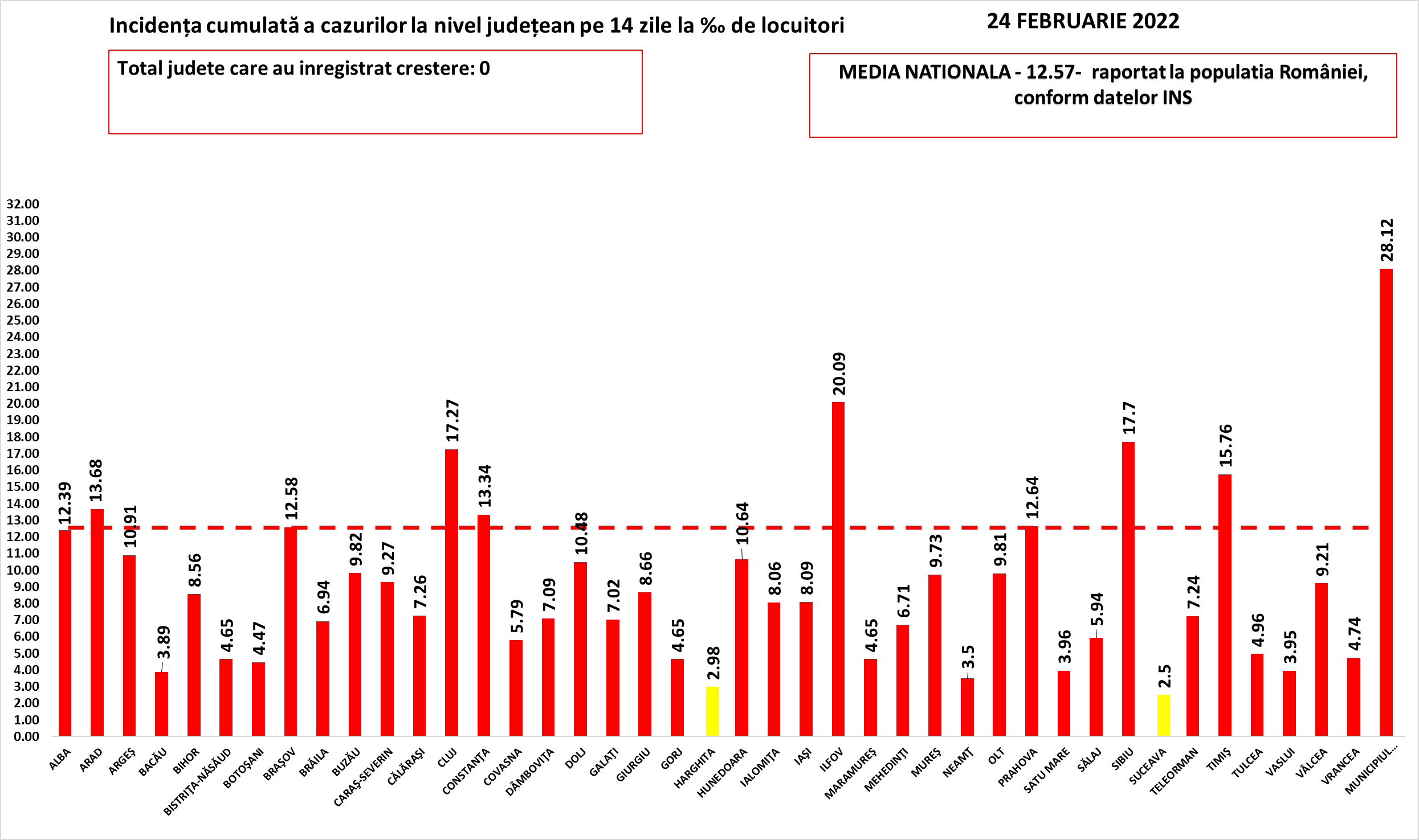 Coronavirus Rom&acirc;nia, 24 februarie. 10.749 de cazuri de infectare și 115 decese, &icirc;n ultimele 24 de ore