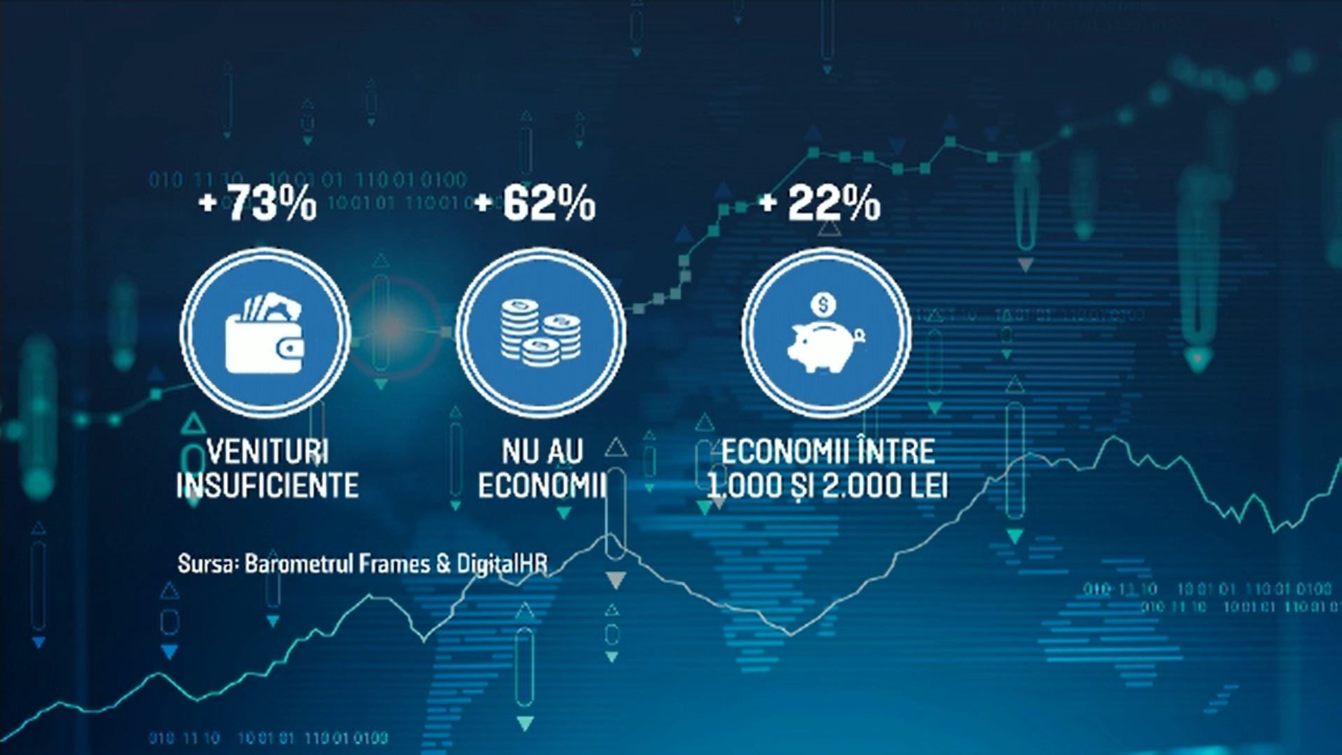 Studiu: Peste 80% dintre români sunt afectați de inflaţie. 73% dintre cei chestionaţi spun că nu le ajung banii