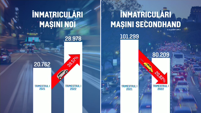 Răsturnare de situație pe piața auto: Înmatriculările de mașini noi au crescut cu 40% în primul trimestru
