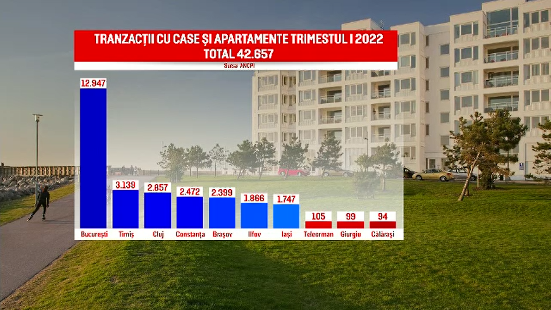 Numărul de tranzacții cu locuințe este în creștere. Care sunt cele mai căutate orașe