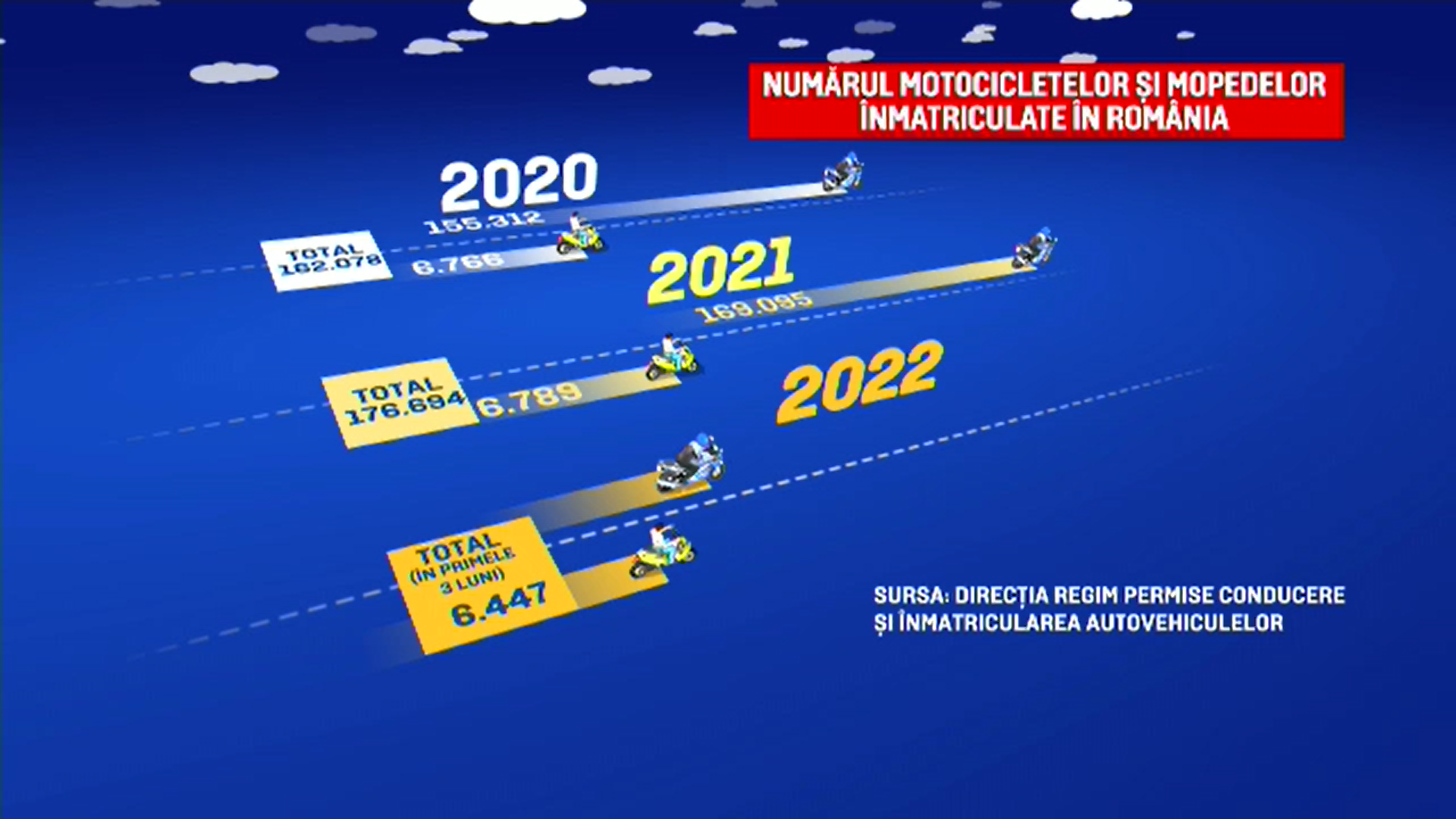 Tot mai mulți români își cumpără motociclete motivați de tarifele mari la carburanți