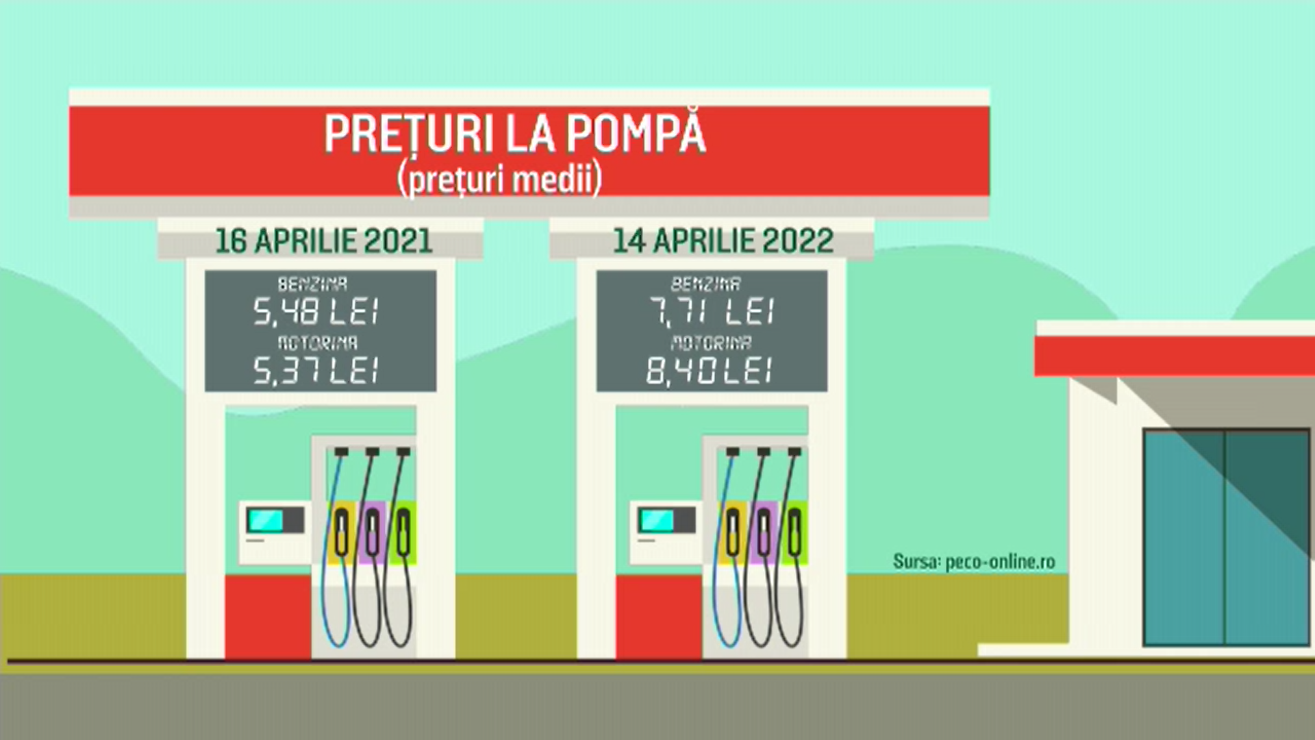 Combustibilul este în medie cu 2 lei mai scump comparativ cu anul trecut. Ce ne sfătuiesc specialiștii