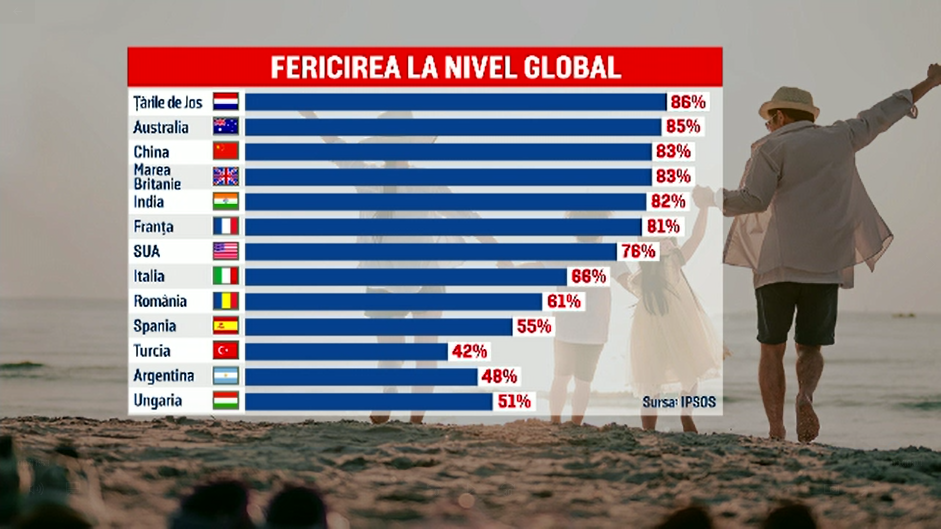 Studiu: Jumătate dintre români se declară „oarecum fericiți sau foarte fericiți”