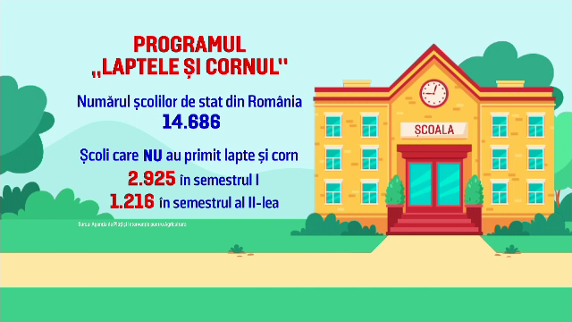 Peste o mie de școli nu au primit nici până acum laptele, cornul sau merele, promise de autorități