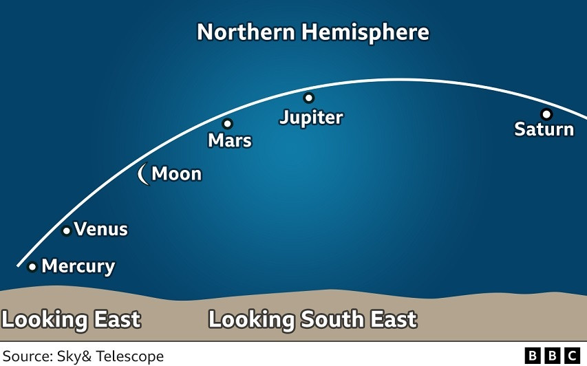 Cinci planete din sistemul nostru solar s-au aliniat &icirc;ntr-o rară conjuncţie. &rdquo;Un şir de perle răsp&acirc;ndite aproape de orizont&rdquo;