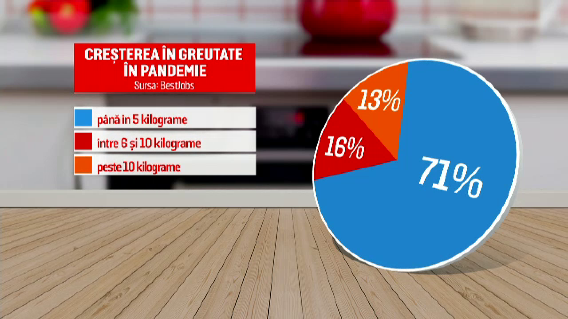 Cât de mult s-au îngrășat românii în pandemie. Explicațiile specialiștilor