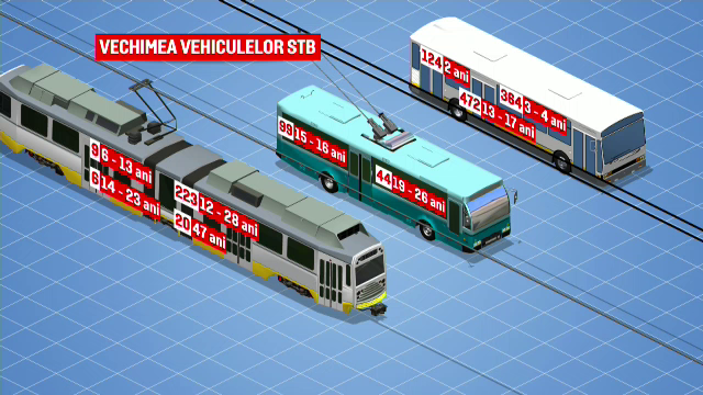 Peste 90% dintre tramvaiele din Capitală nu au aer condiționat. Cât arată termometrul la nivelul unui scaun