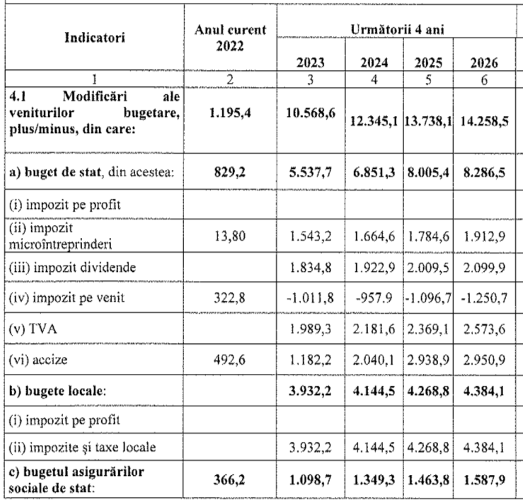 impact bugetar, modificari Cod Fiscal