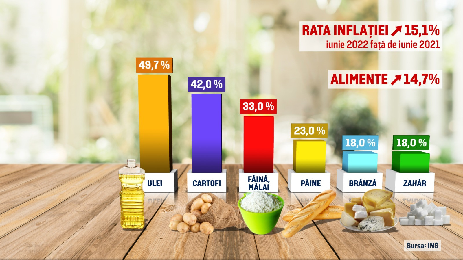 România se confruntă cu cele mai mari prețuri din ultimii 20 de ani. Nivelul de trai se înrăutățește rapid