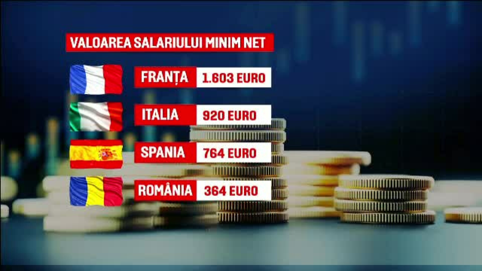 Cât costă alimentele de bază în România, comparativ cu Franța, Italia și Spania. Țara noastră are creșteri de aproape 40%