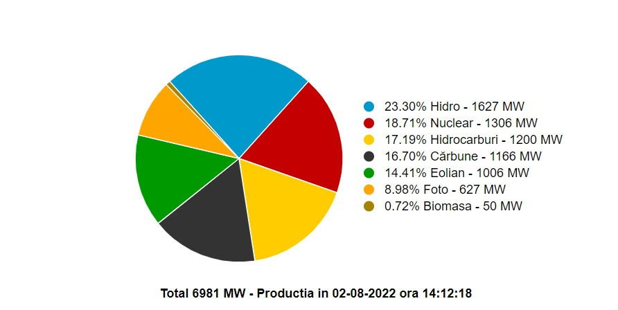 Probleme la centrala de la Cernavodă, din cauza secetei. O cincime din producția de energie electrică este în pericol