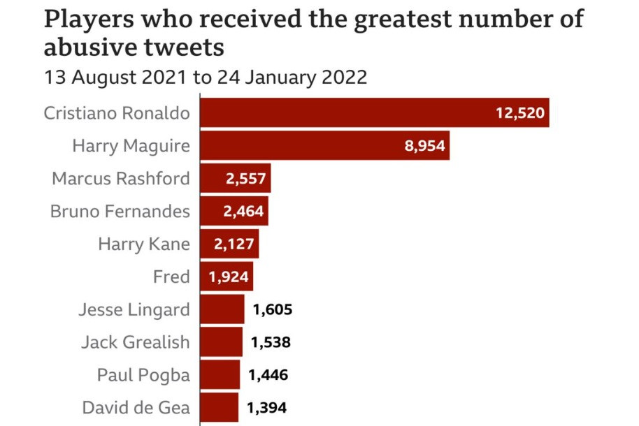 Cristiano Ronaldo, cel mai abuzat fotbalist din Premier League pe Twitter. Cum arată Top 10