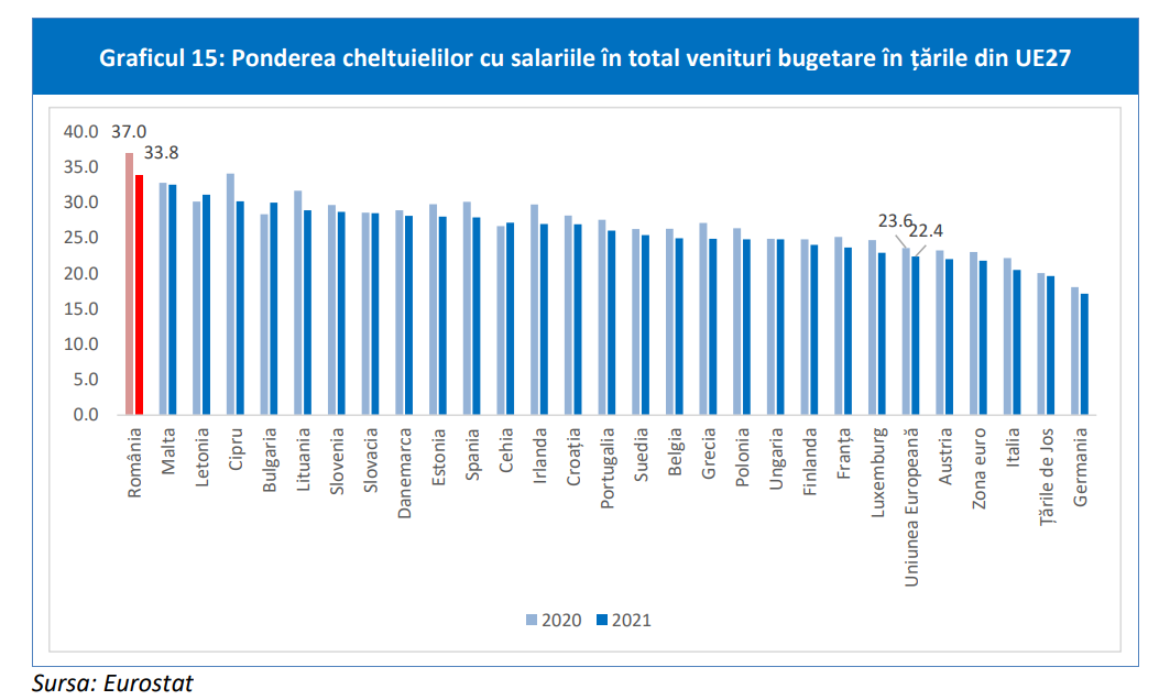 pondere cheltuieli salarii bugetari
