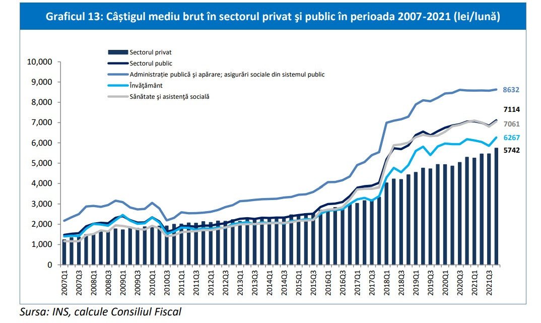 diferență salarii public privat