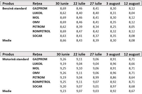 preturi carburanți august