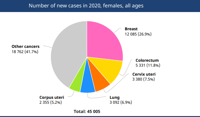 Tipuri de cancer la femei &icirc;n 2020