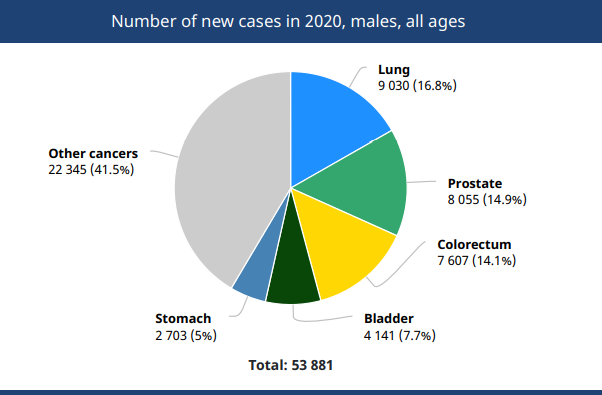 Tipuri de cancer la bărbați &icirc;n 2020