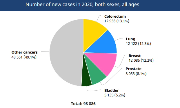 Numar de cazuri de cancer &icirc;n Rom&acirc;nia &icirc;n 2020