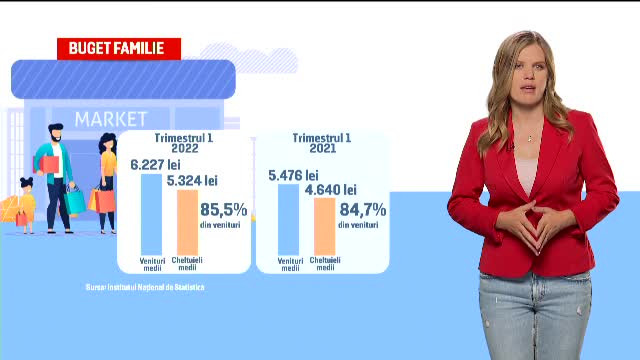 Economia României este în continuă creștere după pandemie. PIB-ul a urcat cu peste 5 procente în primele 6 luni ale anului